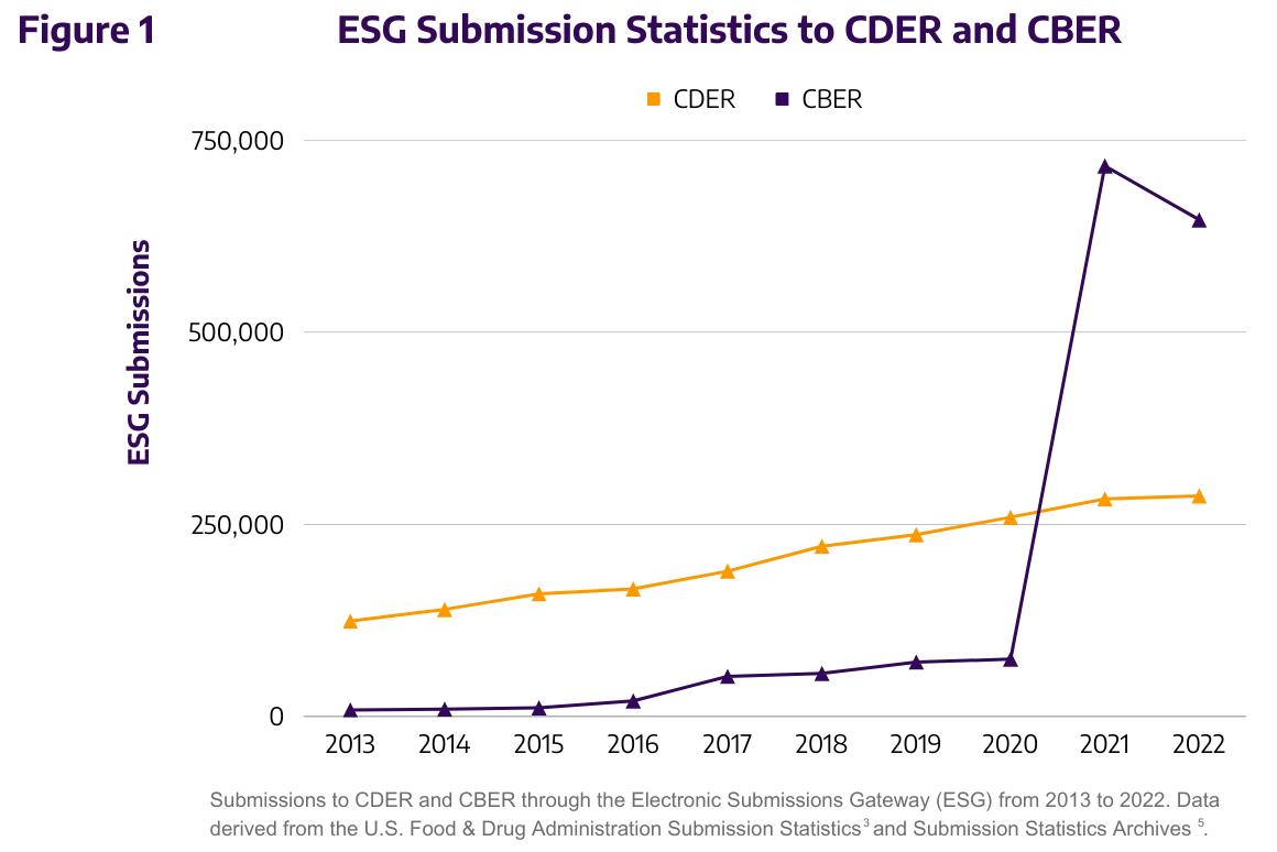 FDA CBER CDER GRAPH w esg label (4).png