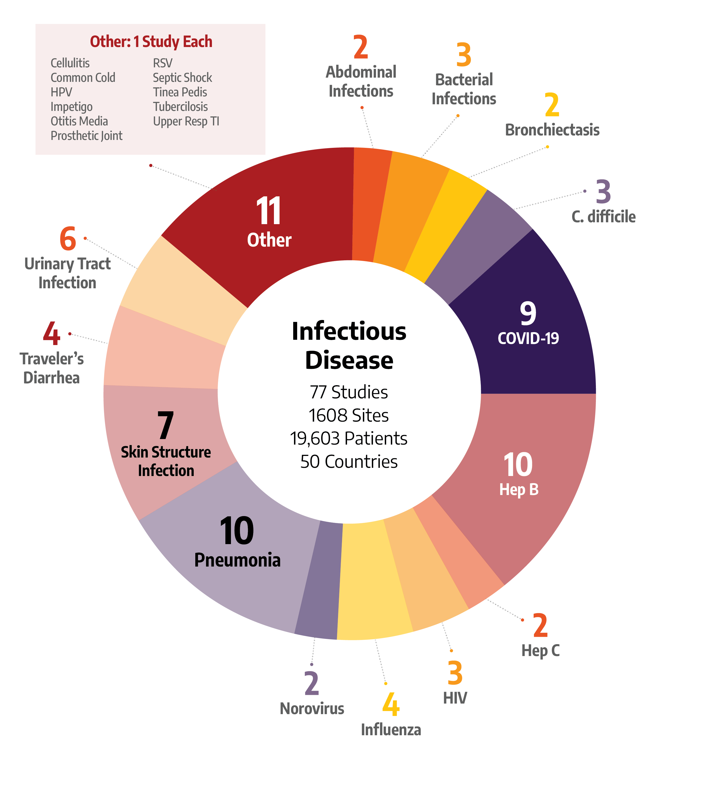 Infectious Disease