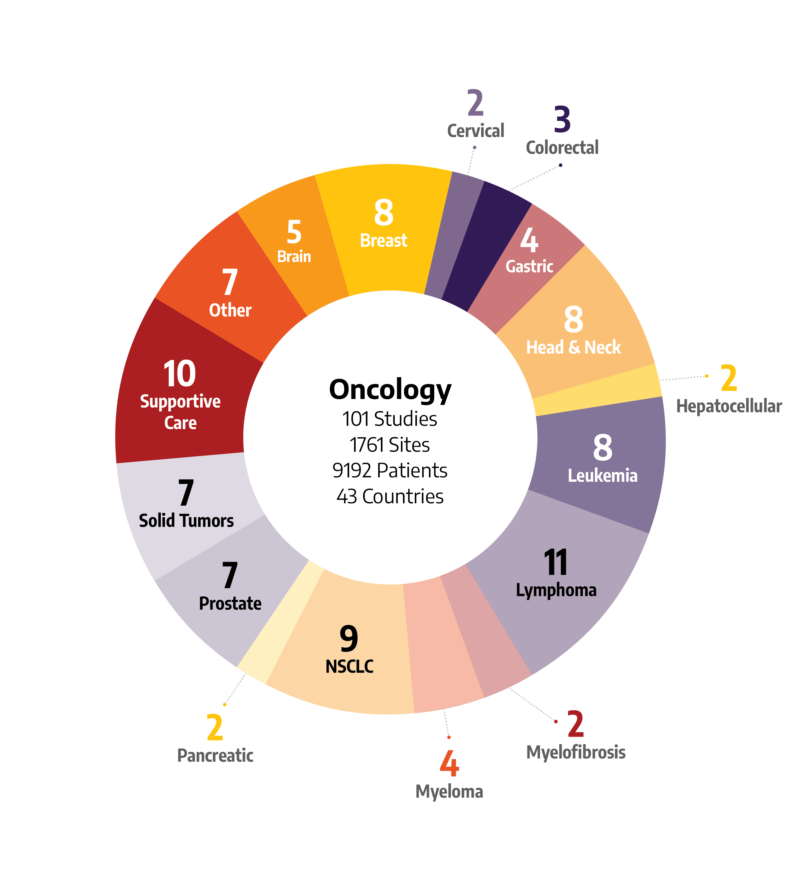 Oncology