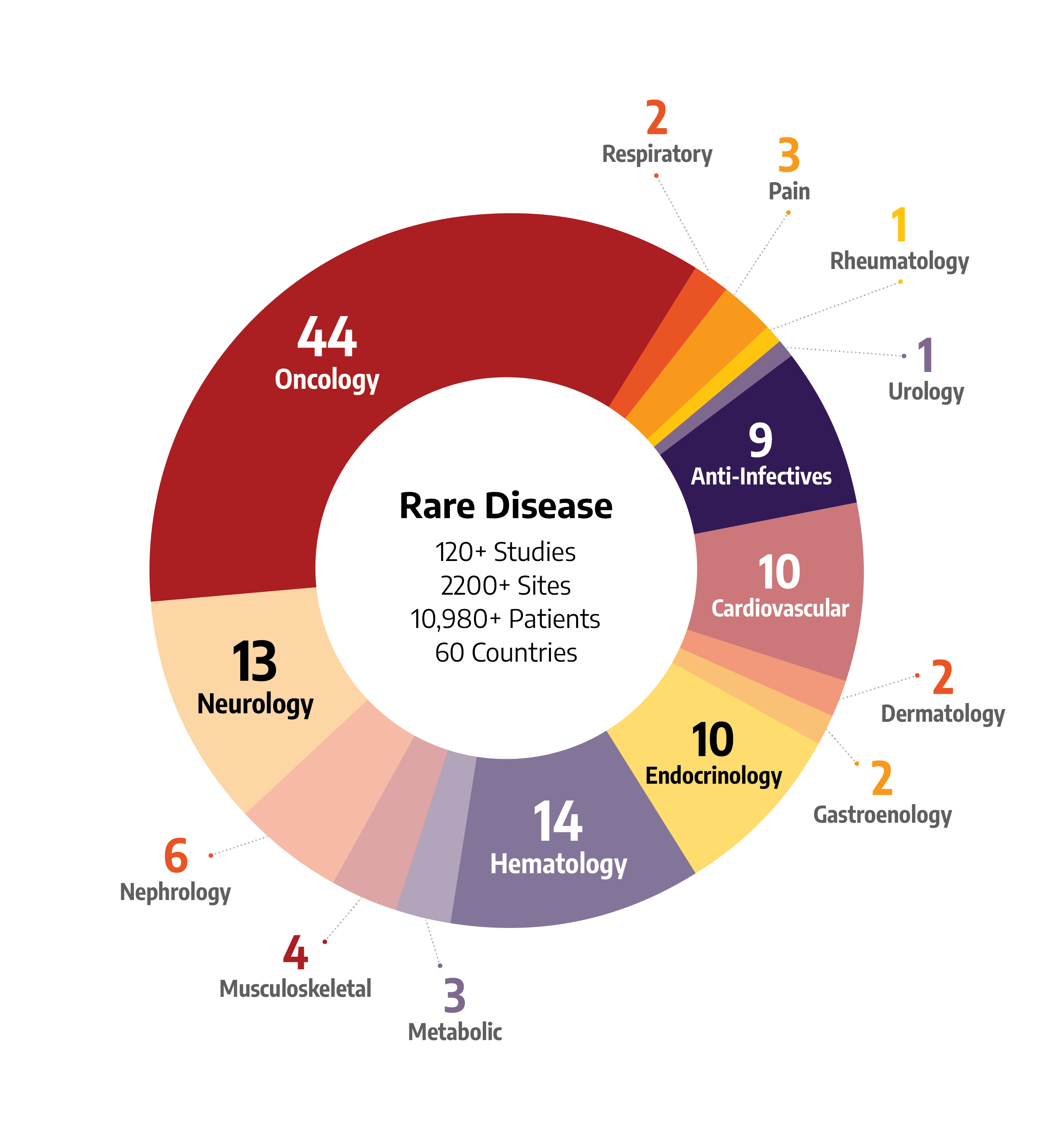 Rare Diseases and Orphan Drugs