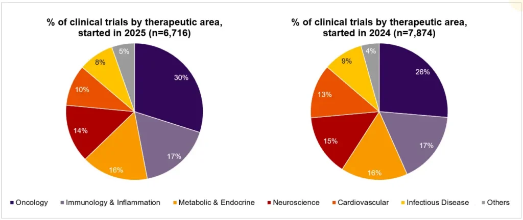 Distribution of trial activity/volume by key therapeutic areas, clinical trials 2025 (left), and clinical trials 2024 (right)