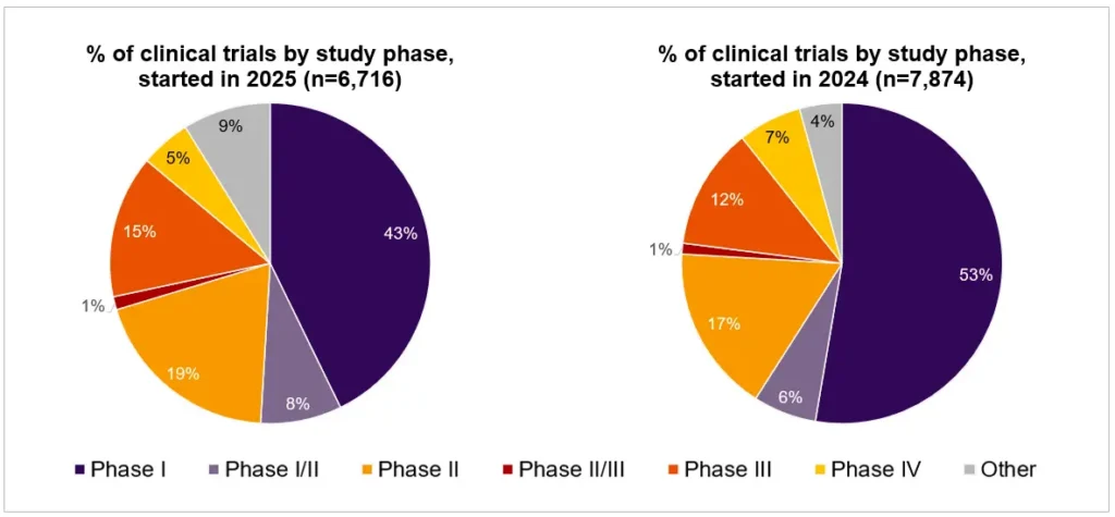 dihexa clinical trial 2025 Clinical Trial Trends 2024-25 for Small & Mid-Size Biopharma