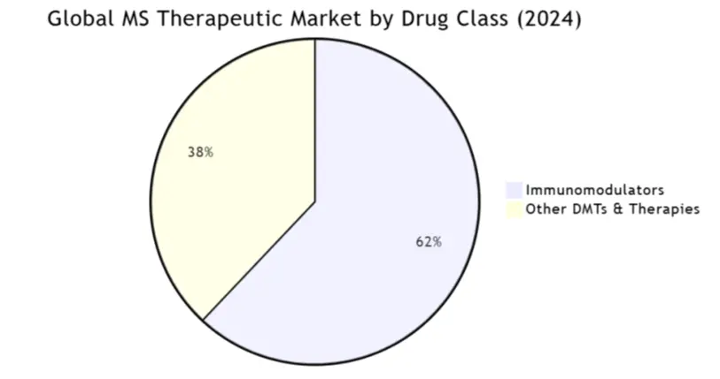 global-ms-therapeutic-market-by-drug-class-2024