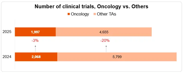 Oncology Trends Blog Figure 1: Clinical Trial Count and Year-Over-Year (%) Change for Oncology and All Other Therapeutic Areas Put Together (2025 vs. 2024)