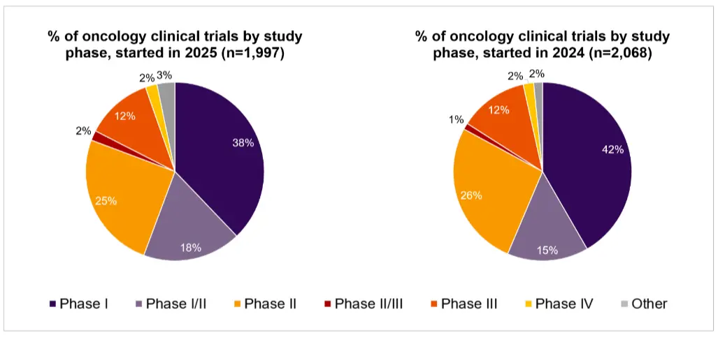 Oncology Trends Blog Figure 2: Distribution of Trial Activity by Phase Volume, Oncology Clinical Trials 2025 (Left), and Oncology Clinical Trials 2024 (Right) 
