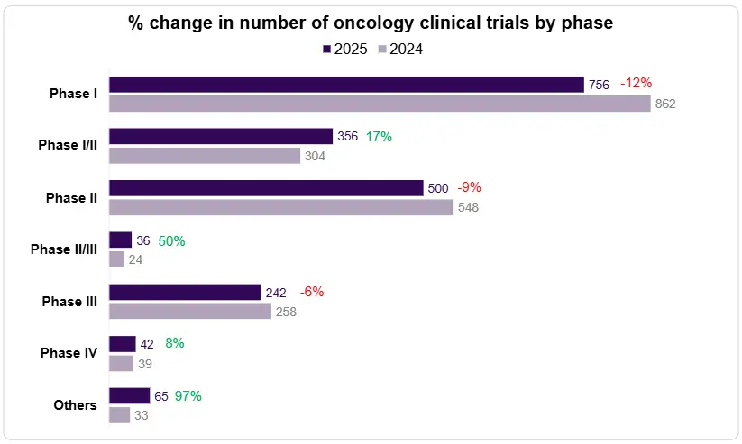 Oncology Trends Blog Figure 3: Distribution of Oncology Clinical Trial Activity by Phases and Year-Over-Year (%) Change (2025 vs. 2024)