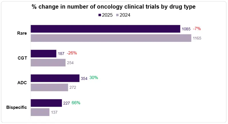 Oncology Trends Blog Figure 4: Distribution of Oncology Clinical Trial Activity by Drug Type and Disease Rarity and Year-Over-Year (%) Change (2025 vs. 2024)