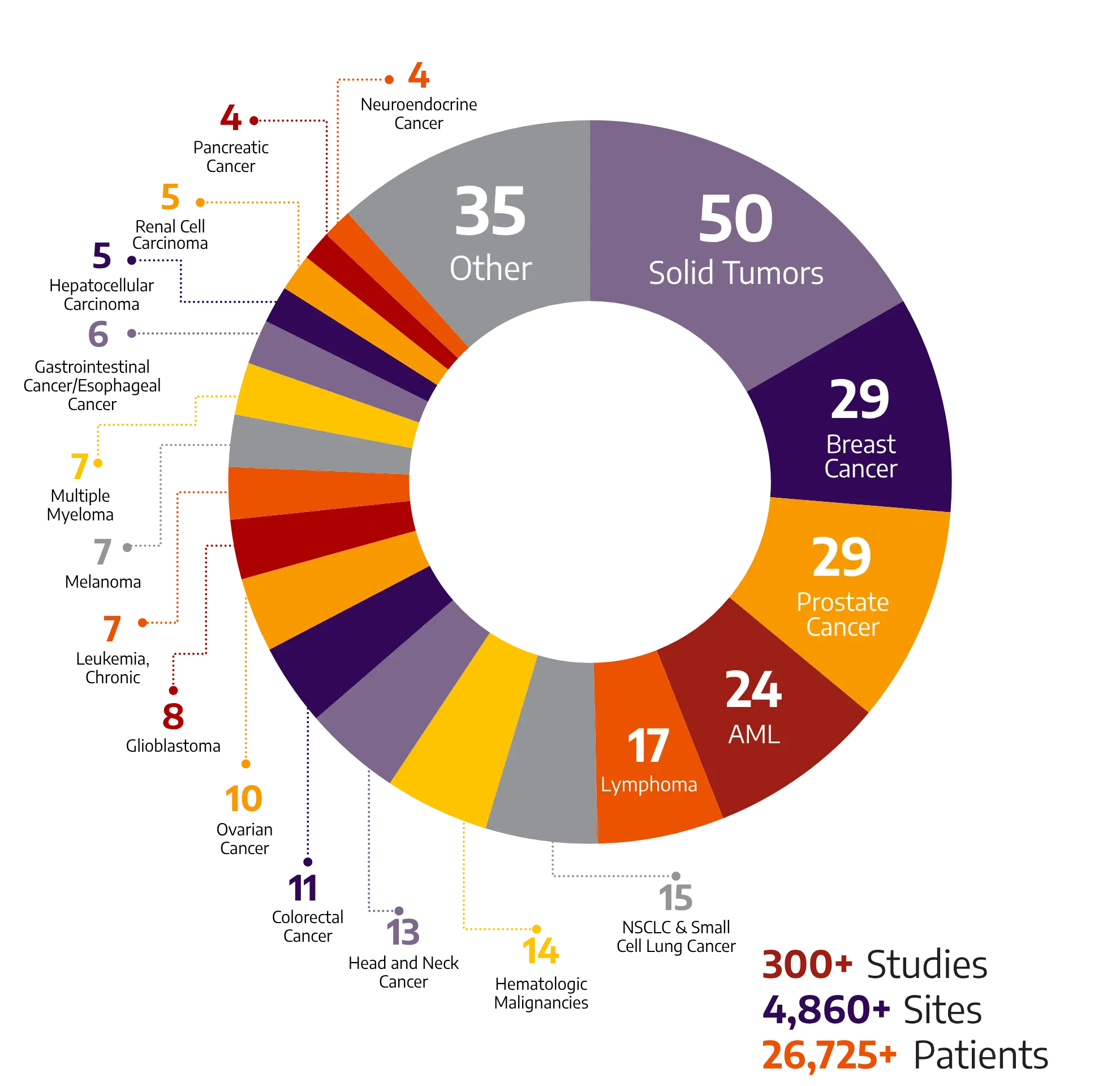Oncology Pinwheel 2026