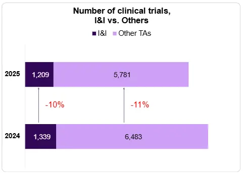 Clinical Trial Count and Year-Over-Year (%) Change for Immunology & Inflammation vs. Other Therapeutic Areas Combined (2025 vs. 2024)