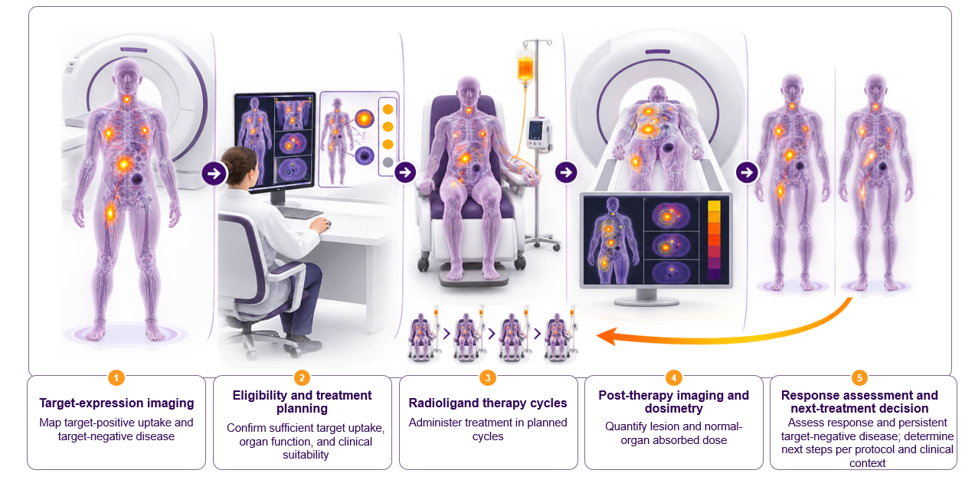 A disease-agnostic theranostic pathway. Response and dosimetry data may inform subsequent treatment decisions when supported by the protocol, product evidence, and clinical context; dosimetry-guided adaptation is not routine for every RPT.