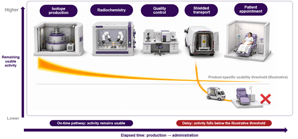 Conceptual RPT supply chain. The illustrated usability threshold is product-specific and is not a universal release criterion.